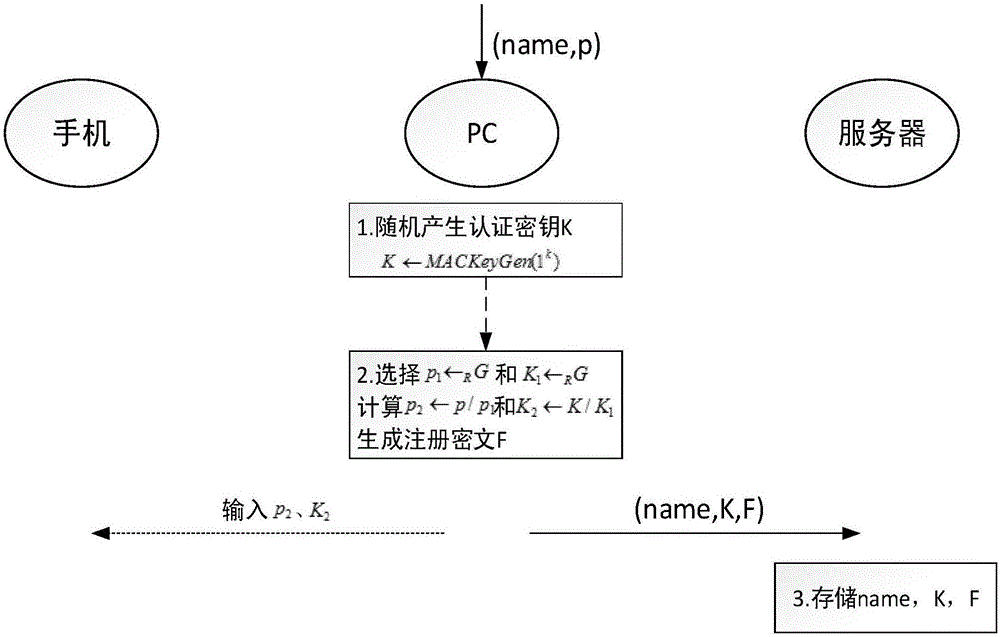 服务器与移动设备间秘密共享的单一口令三方认证方法与流程