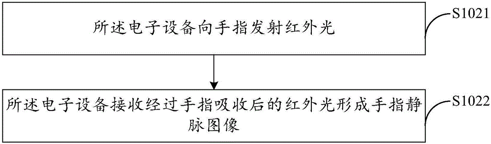 一种身份验证方法、系统及电子设备与流程