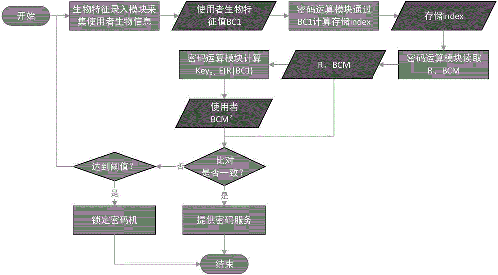 一种生物特征密码认证方法和装置与流程