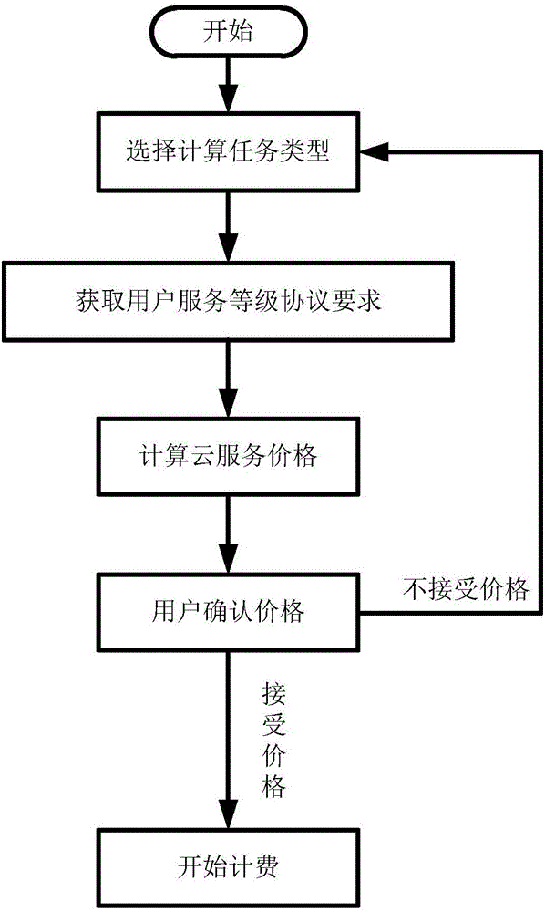 基于服务等级协议的云计算计费方法与流程