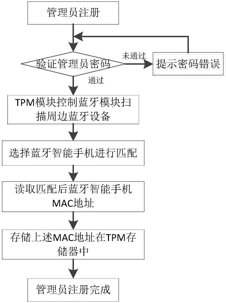 基于手機加密的計算機開機管理系統(tǒng)及方法與流程