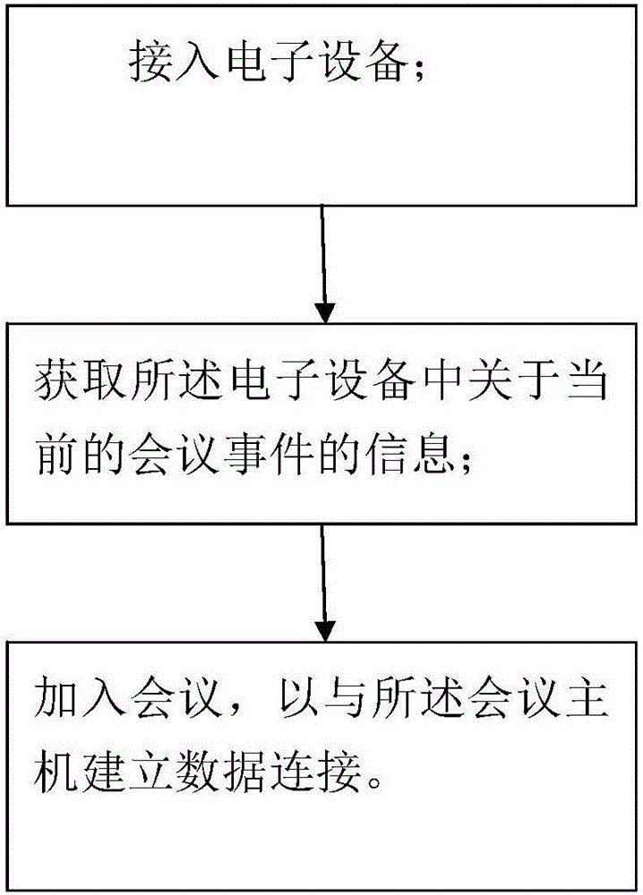 一种会议联机方法和会议系统与流程