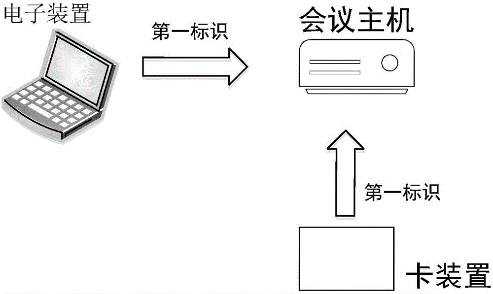 一種快速加入會(huì)議的方法和設(shè)備與流程