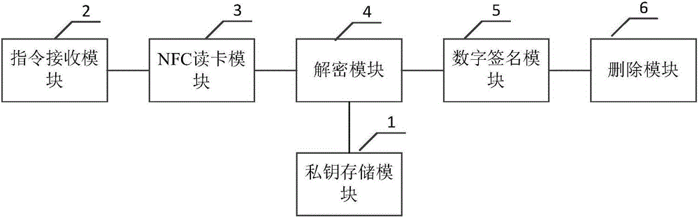 一種用于移動終端的數(shù)字簽名方法及其裝置與流程