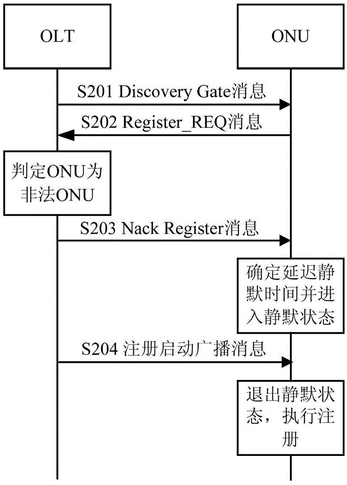 一种以太网无源光网络EPON内的注册方法及装置与流程