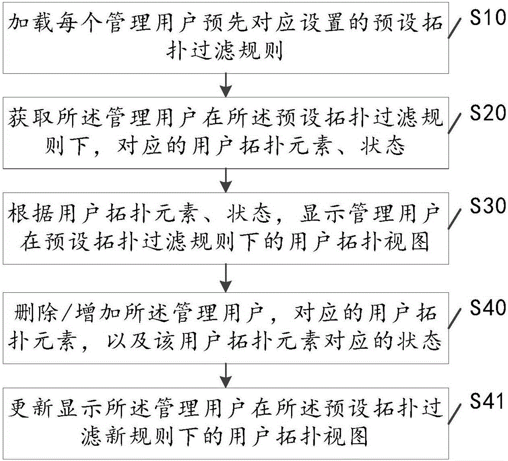 一種拓?fù)湟晥D的過濾顯示方法及系統(tǒng)與流程