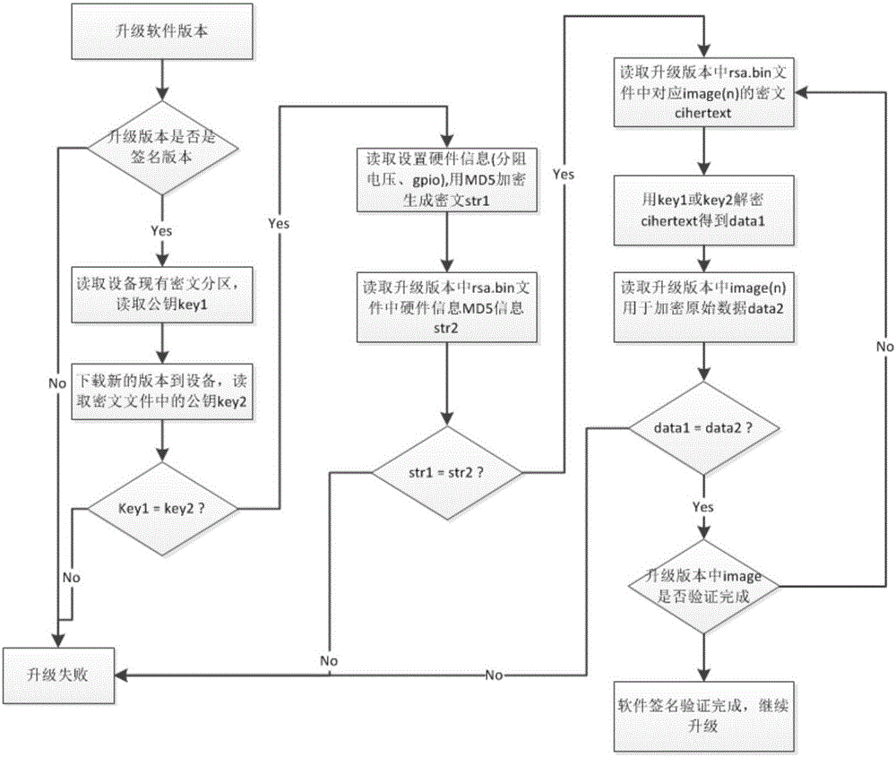 一种软件版本签名机制的制作方法与工艺