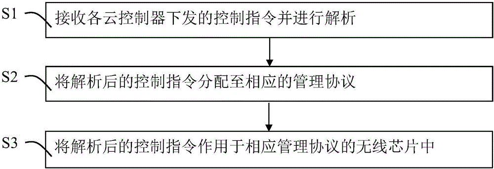 一种支持多管理协议的无线AP及其管理方法与流程