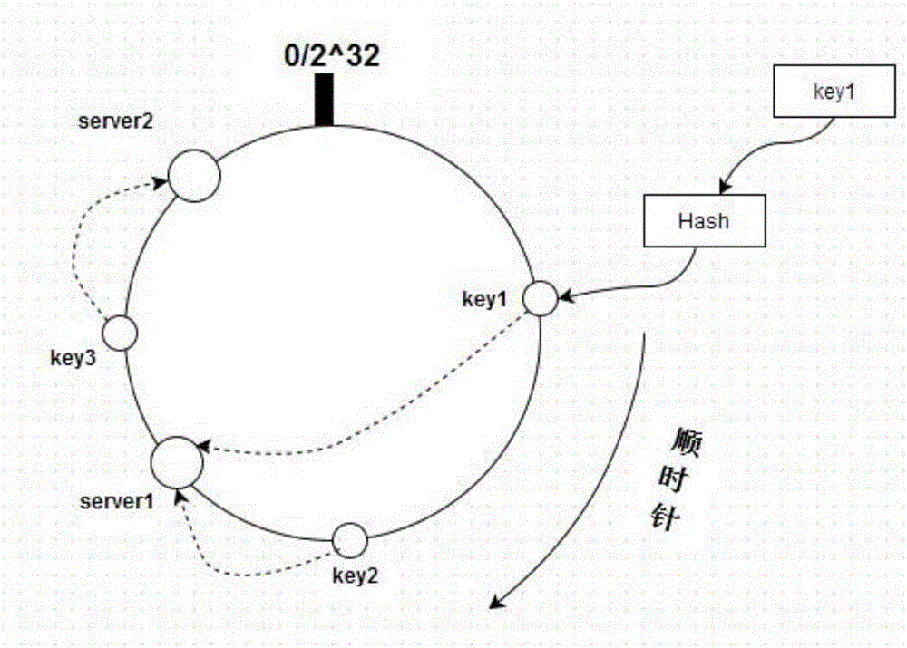 一種基于一致性哈希算法進(jìn)行redis橫向擴(kuò)展的方法與流程