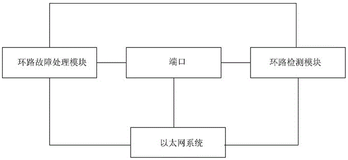 系統(tǒng)環(huán)路故障的檢測(cè)與處理方法、系統(tǒng)以及EPON終端中應(yīng)用與流程