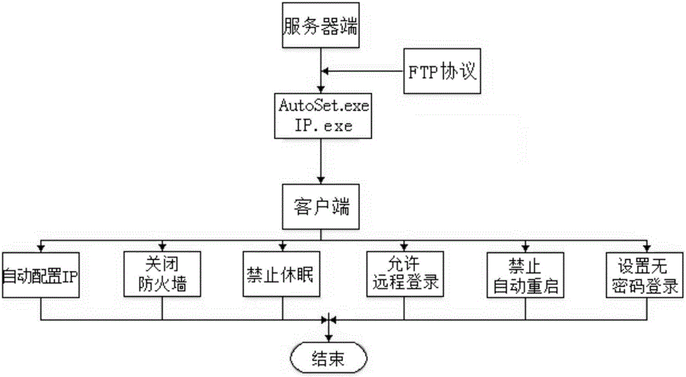 操作系統(tǒng)的配置裝置及配置方法與流程