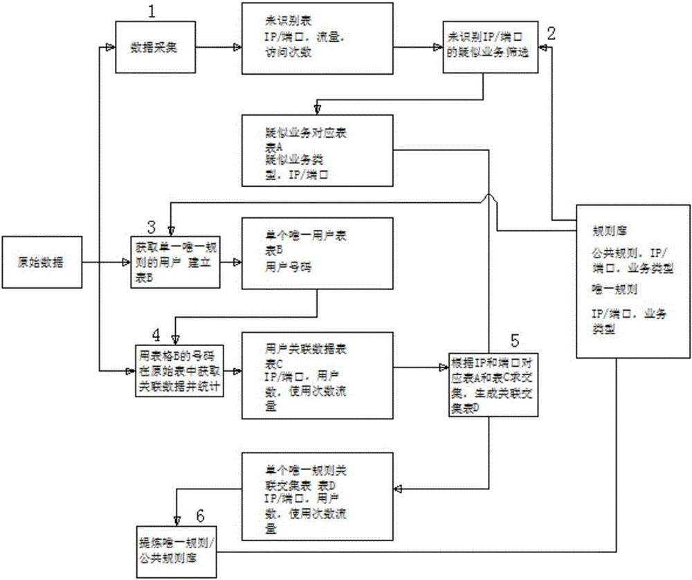 一種基于手機(jī)客戶(hù)端軟件動(dòng)態(tài)特征庫(kù)的識(shí)別應(yīng)用智能分析引擎的制作方法與工藝