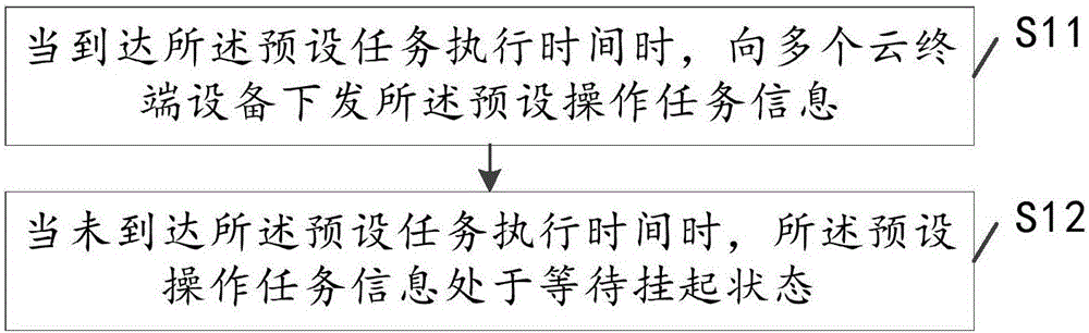 一種云終端設(shè)備的管理方法及系統(tǒng)與流程