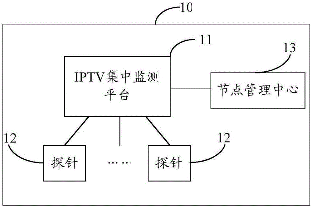 一种交互式网络电视IPTV业务质量检测方法及系统与流程