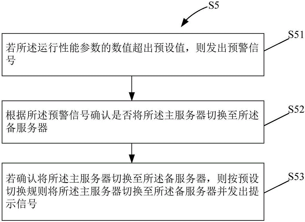 一種主備服務(wù)器的切換方法及裝置與流程