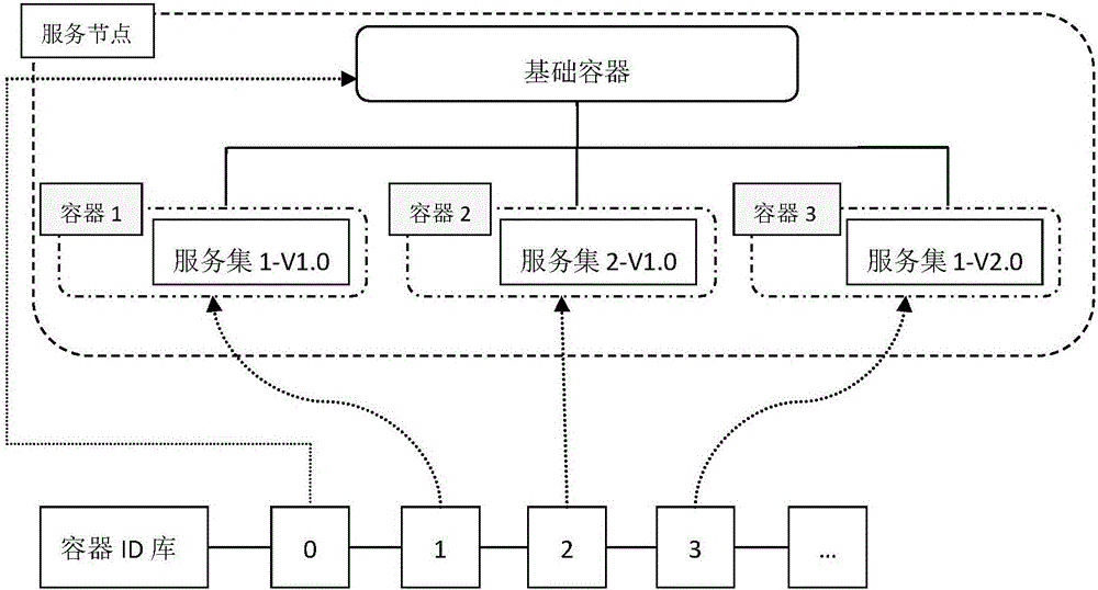 一种基于容器的服务多版本共存实现方法与流程