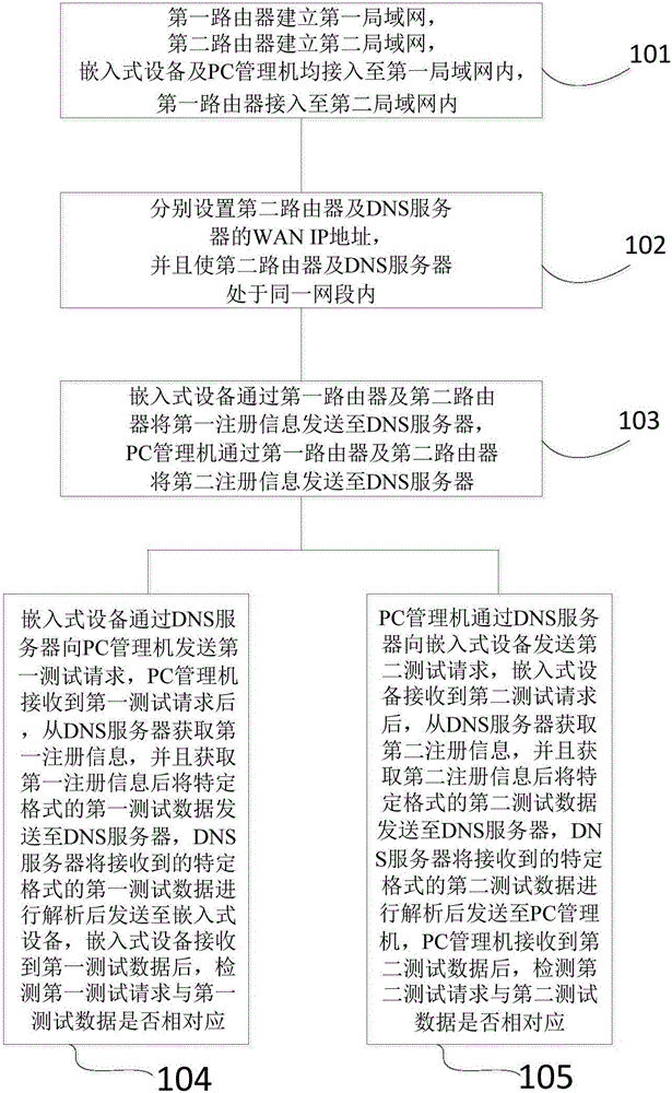 模擬廣域網環(huán)境的測試系統(tǒng)及測試方法與流程