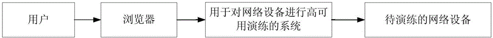 用于對網(wǎng)絡(luò)設(shè)備進行高可用演練的系統(tǒng)及方法與流程