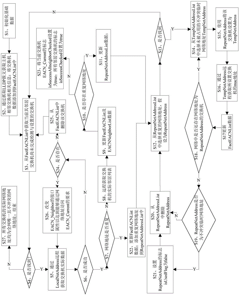 一種局域網(wǎng)內(nèi)智能配置交換機(jī)為不沖突靜態(tài)網(wǎng)絡(luò)管理地址的方法與流程