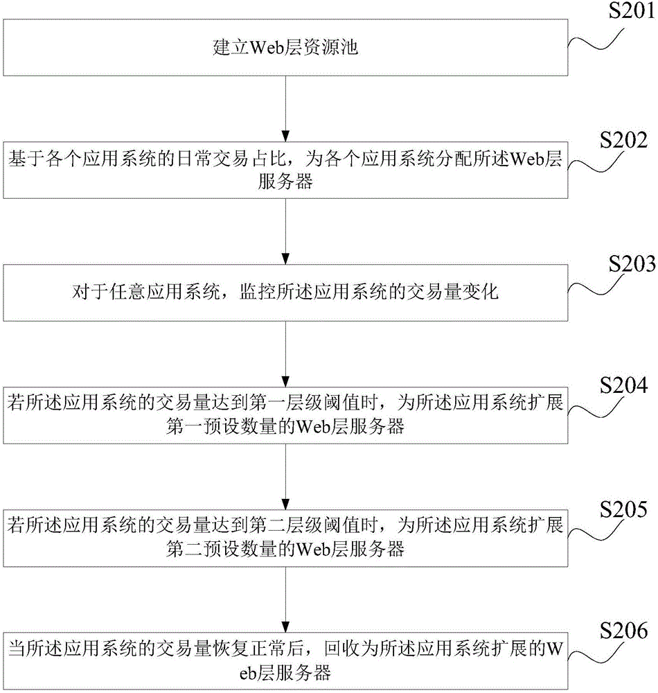 一種動態(tài)擴展Web層服務器的方法的裝置與流程