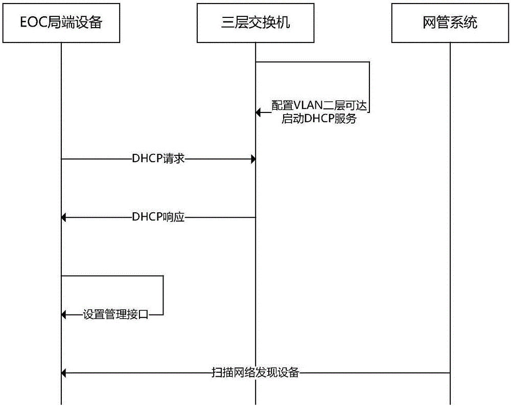 一種自動管理EOC局端的方法與流程