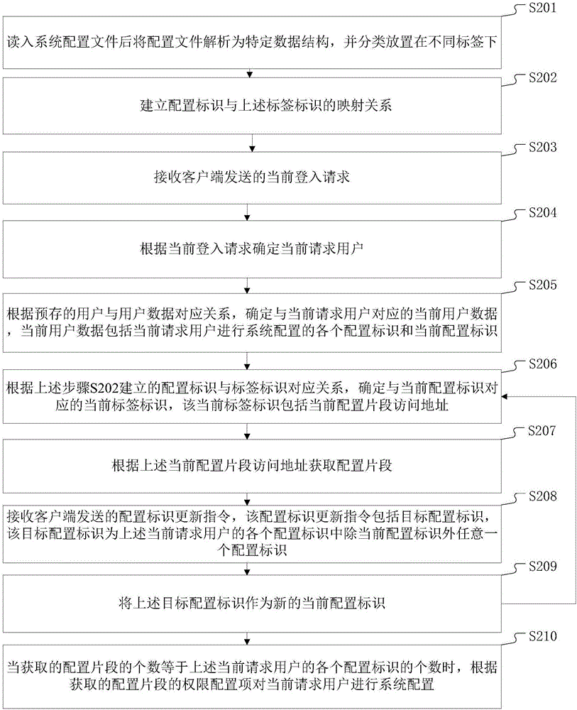 系統(tǒng)配置方法和裝置與流程