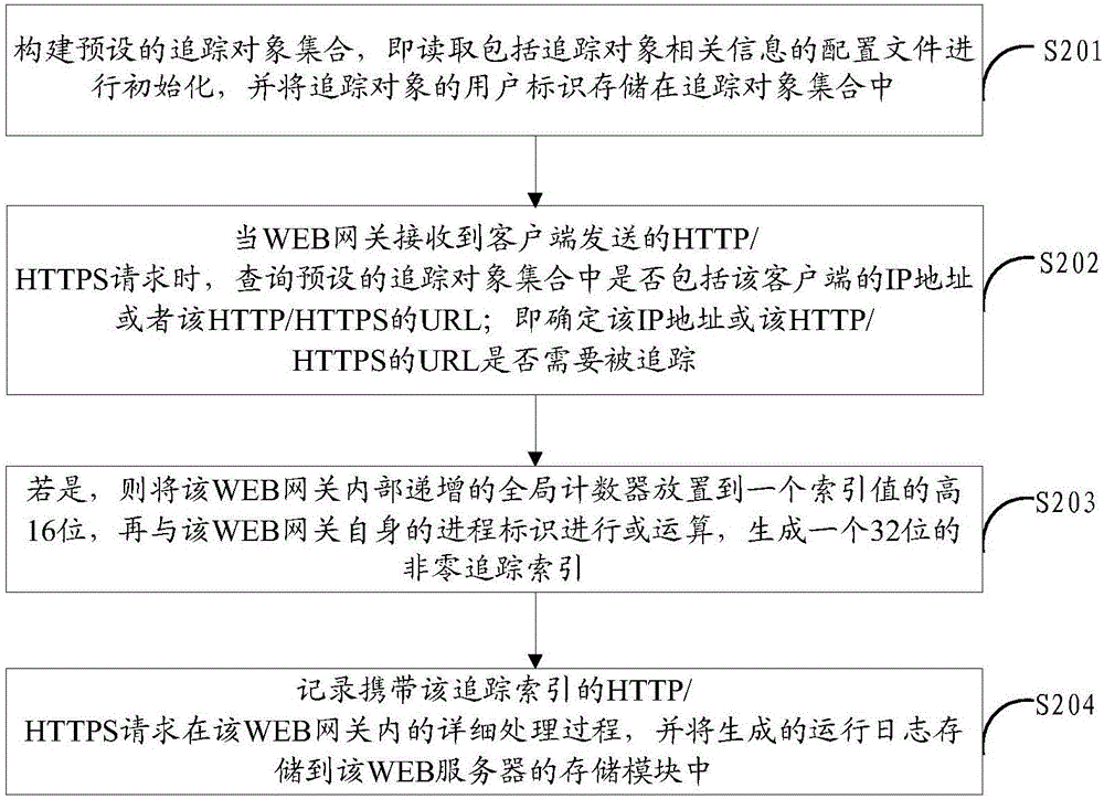 一种生成WEB网关的运行日志的方法及装置与流程