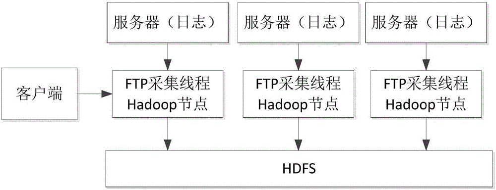 基于MapReduce的FTP分布式采集方法与流程