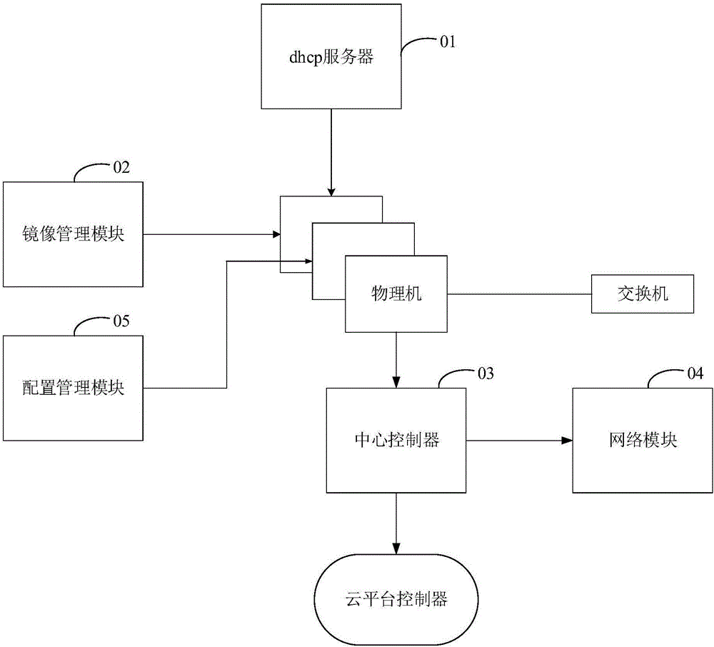 自动为云平台添加宿主机的方法及系统与流程