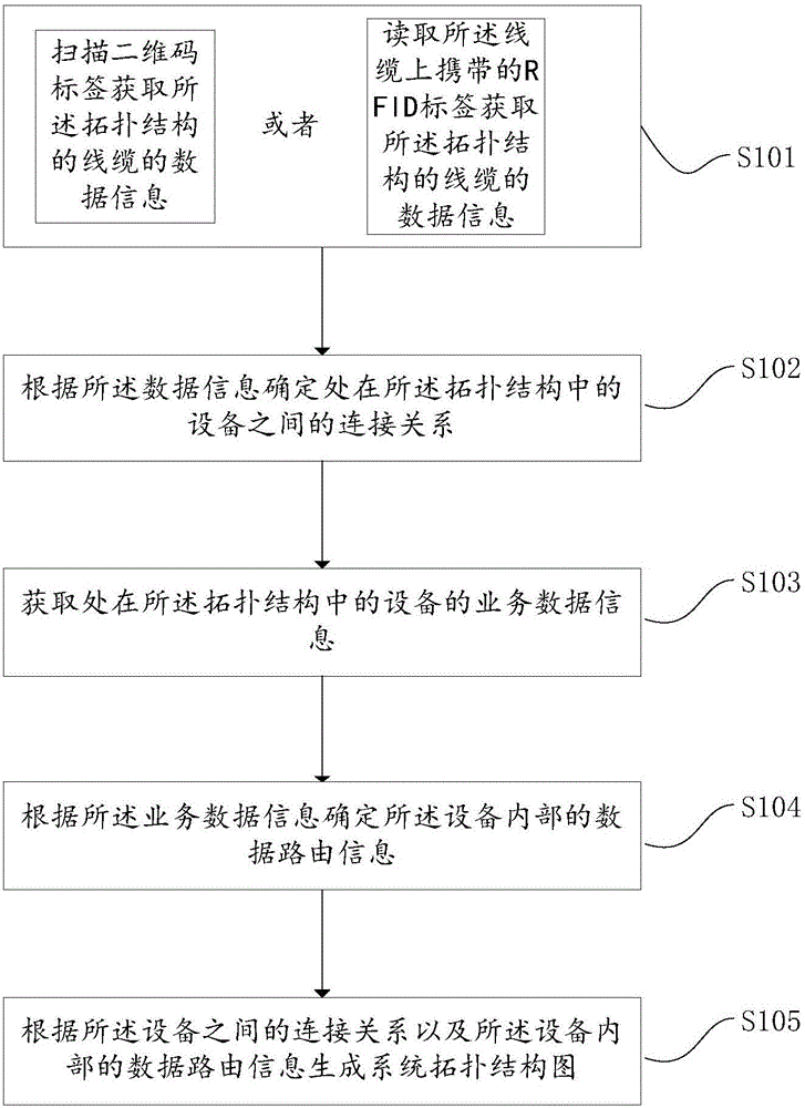 拓?fù)浣Y(jié)構(gòu)生成方法和系統(tǒng)與流程