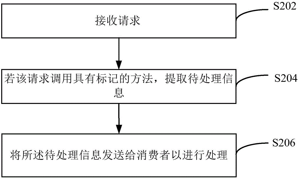 一种用于处理信息的方法和系统与流程