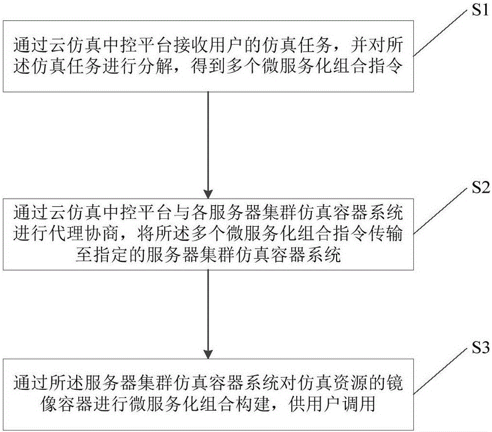 一種基于輕量級虛擬化架構的分布式云仿真方法與系統(tǒng)與流程