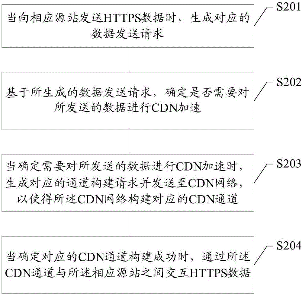 數(shù)據(jù)傳輸方法、系統(tǒng)、CDN網(wǎng)絡(luò)及客戶(hù)端與流程