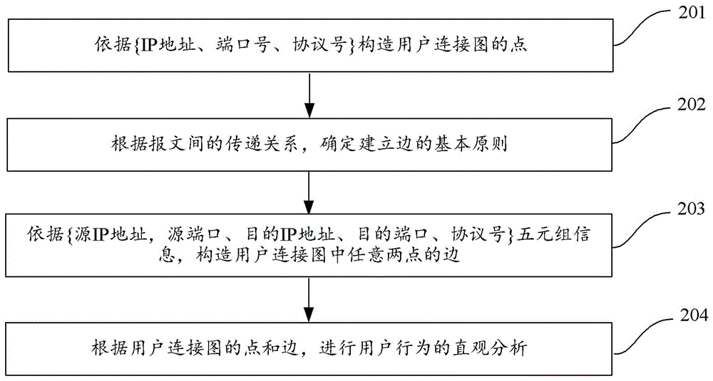 一種基于用戶連接圖的深度行為關(guān)聯(lián)方法與流程