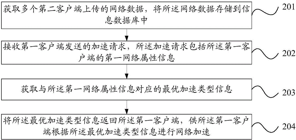 一种网络加速的方法、服务器及客户端与流程