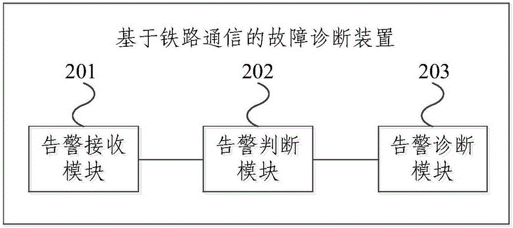 一种基于铁路通信的故障诊断方法及装置与流程