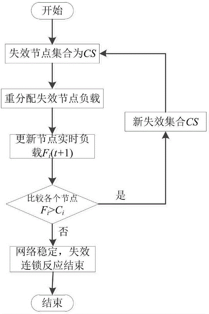 带有层级结构的指控网络级联失效模型构建方法与流程