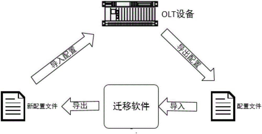 一种基于OLT设备的业务配置文件迁移方法与流程