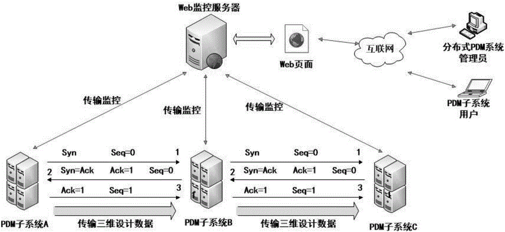 一种基于Web的分布式PDM系统数据传输监控方法与流程