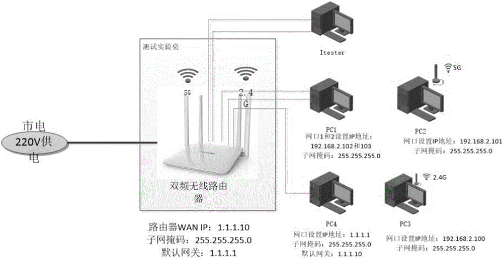 一種雙頻無線路由器的性能測試方法及系統(tǒng)與流程