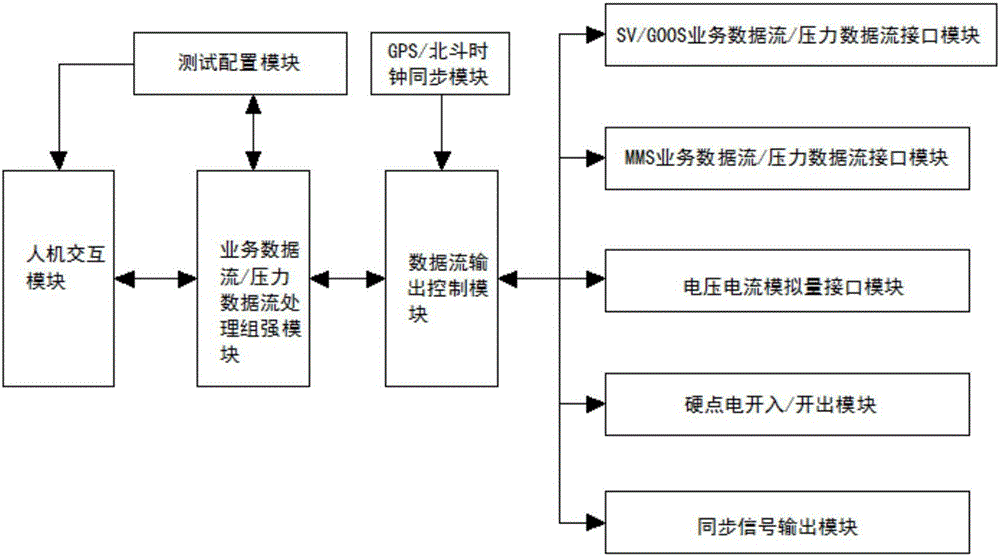 一種智能變電站繼電保護網(wǎng)絡壓力自動測試裝置及方法與流程