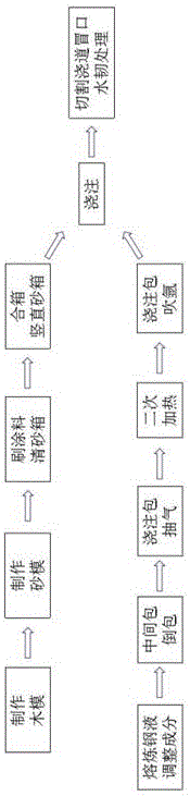 一種可精準(zhǔn)控制澆注參數(shù)的高錳鋼轍叉平做立澆生產(chǎn)方法與流程