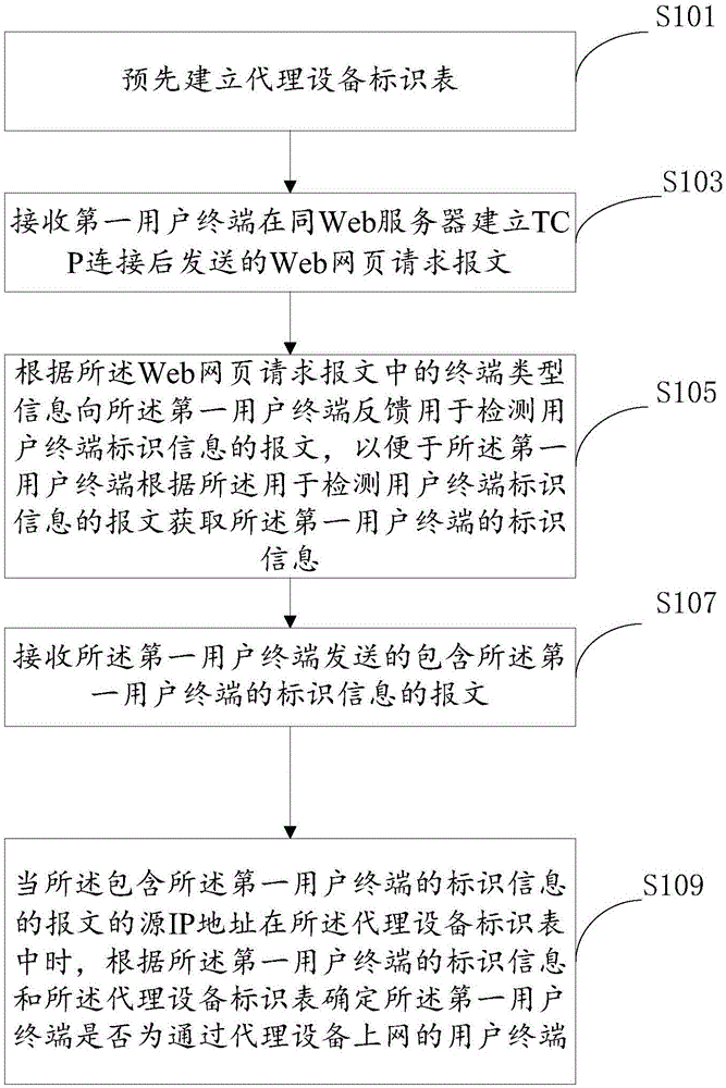 一種檢測代理上網(wǎng)的方法和裝置與流程