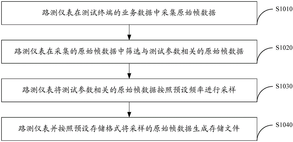 一種路測數(shù)據(jù)的存儲方法和路測儀表與流程