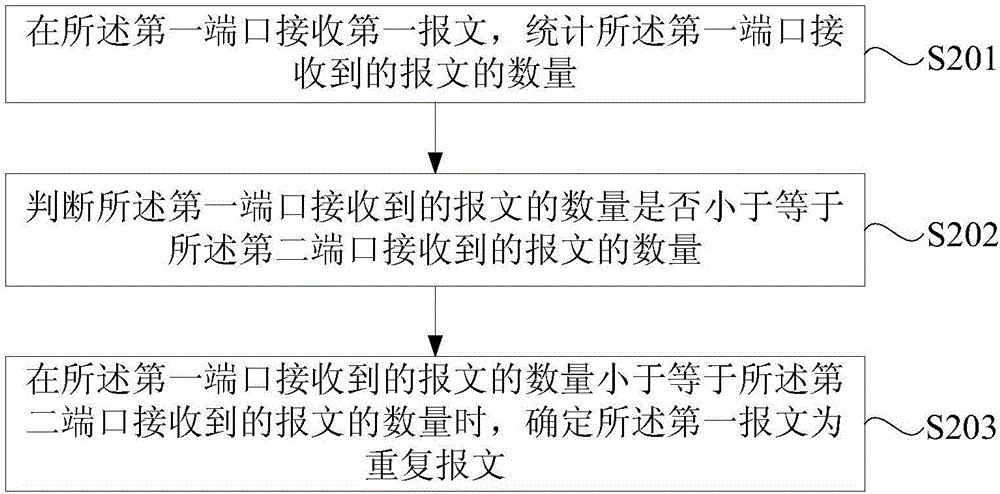 一种确定重复报文的方法及装置与流程