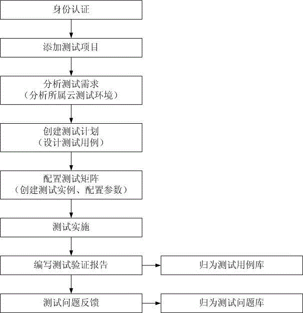 基于自主可控云平臺技術(shù)的測試系統(tǒng)的制作方法與工藝