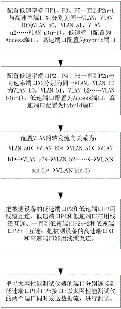 基于以太網(wǎng)交換機的低速端口測試高速端口性能的方法與流程