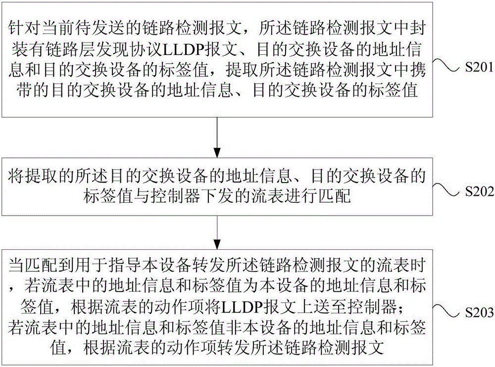 一種用于SDN的鏈路檢測(cè)方法及裝置與流程