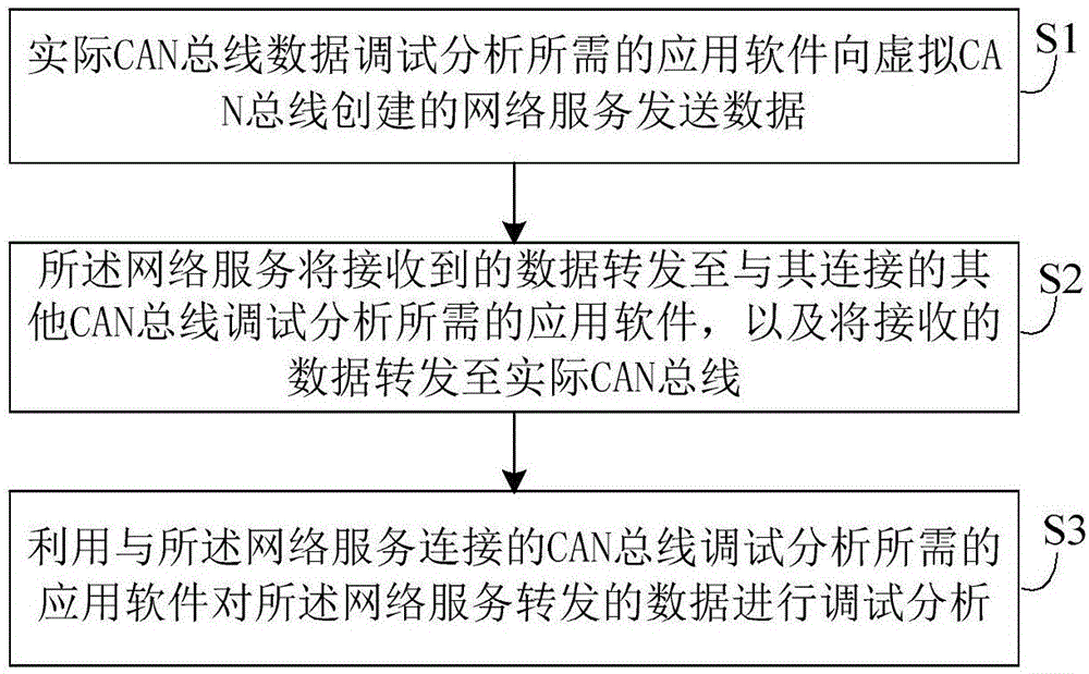 一種CAN總線開發(fā)與測試方法及系統(tǒng)與流程