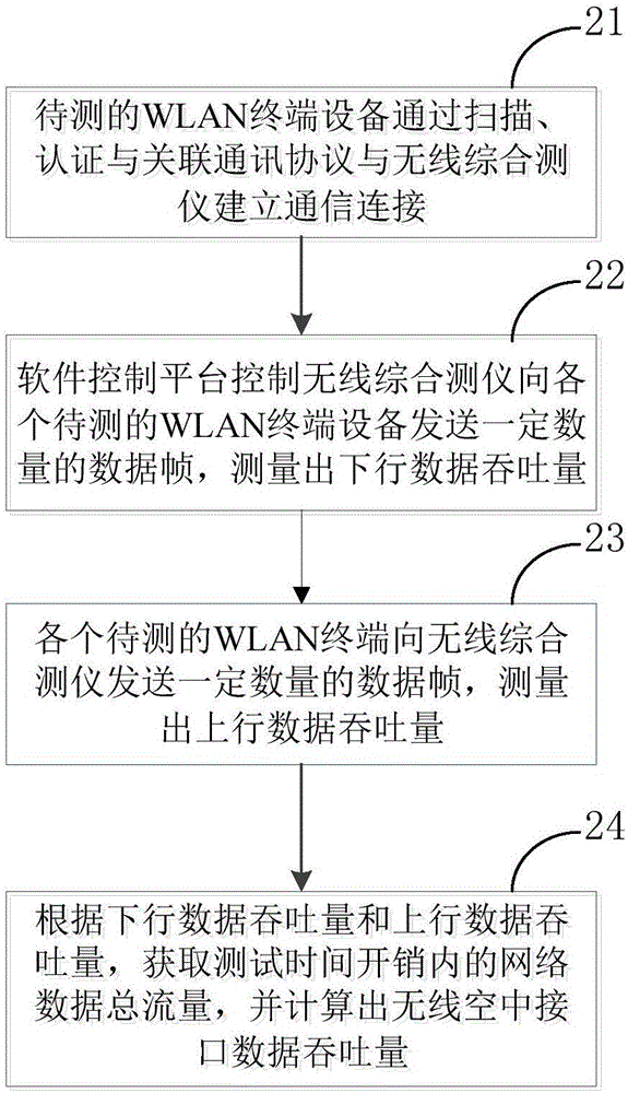 WLAN终端设备无线空中接口吞吐量的测试装置、方法及系统与流程